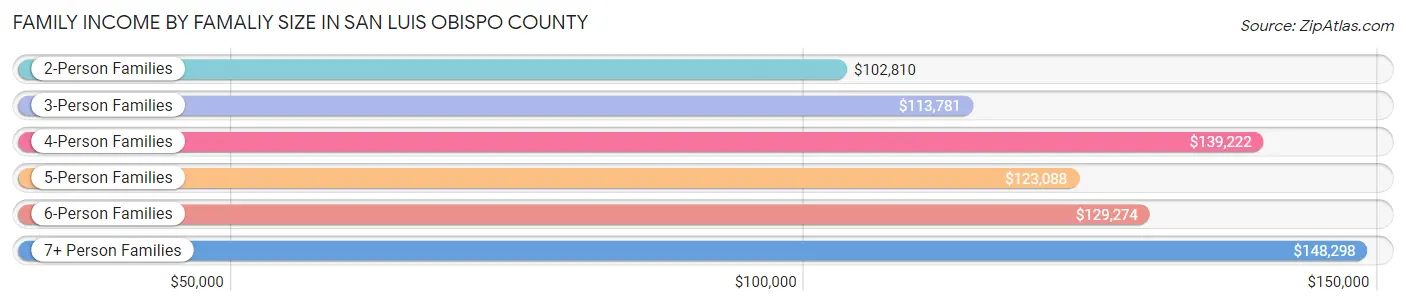 Family Income by Famaliy Size in San Luis Obispo County
