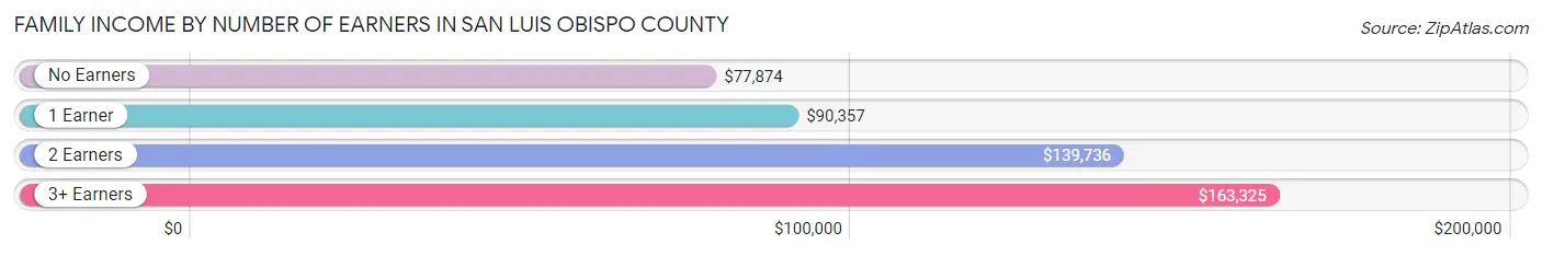 Family Income by Number of Earners in San Luis Obispo County