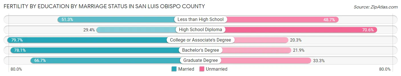 Female Fertility by Education by Marriage Status in San Luis Obispo County