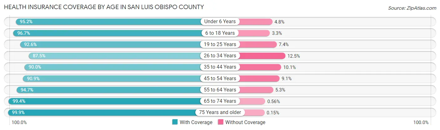Health Insurance Coverage by Age in San Luis Obispo County