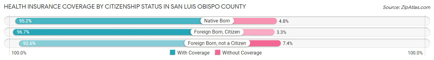 Health Insurance Coverage by Citizenship Status in San Luis Obispo County