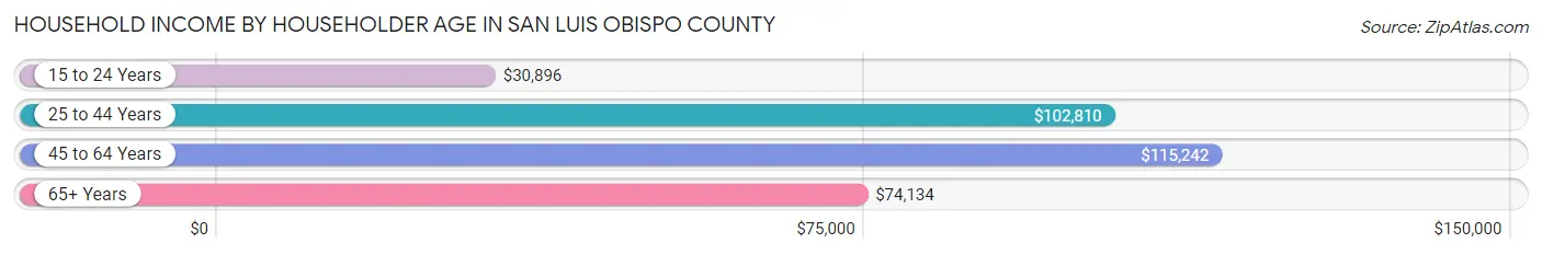 Household Income by Householder Age in San Luis Obispo County