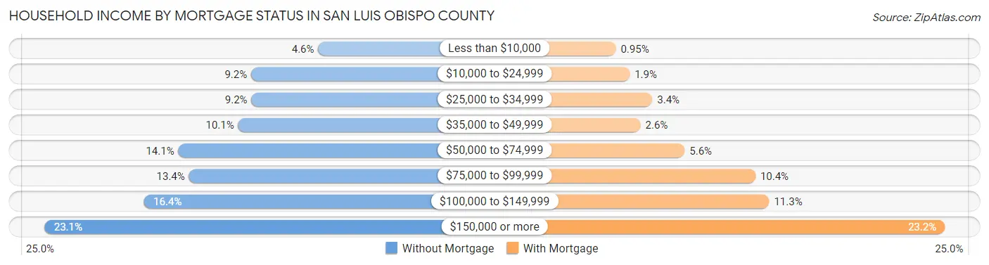 Household Income by Mortgage Status in San Luis Obispo County