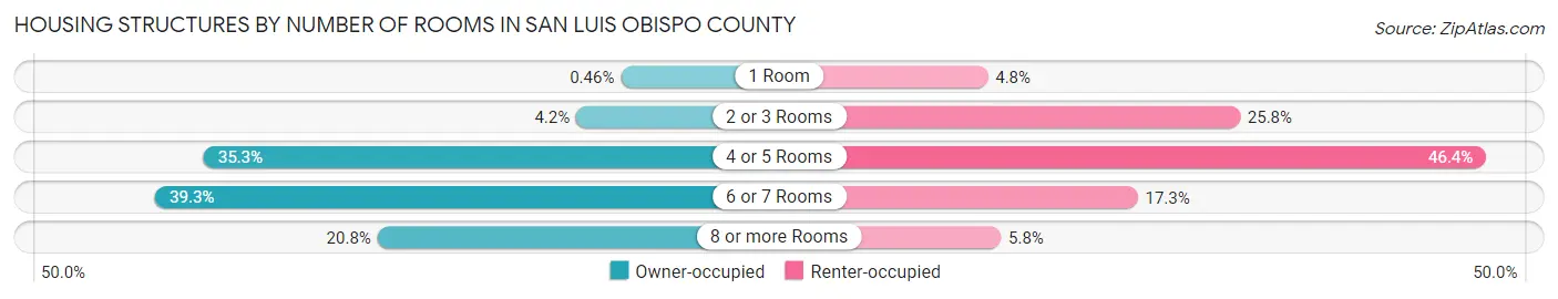 Housing Structures by Number of Rooms in San Luis Obispo County