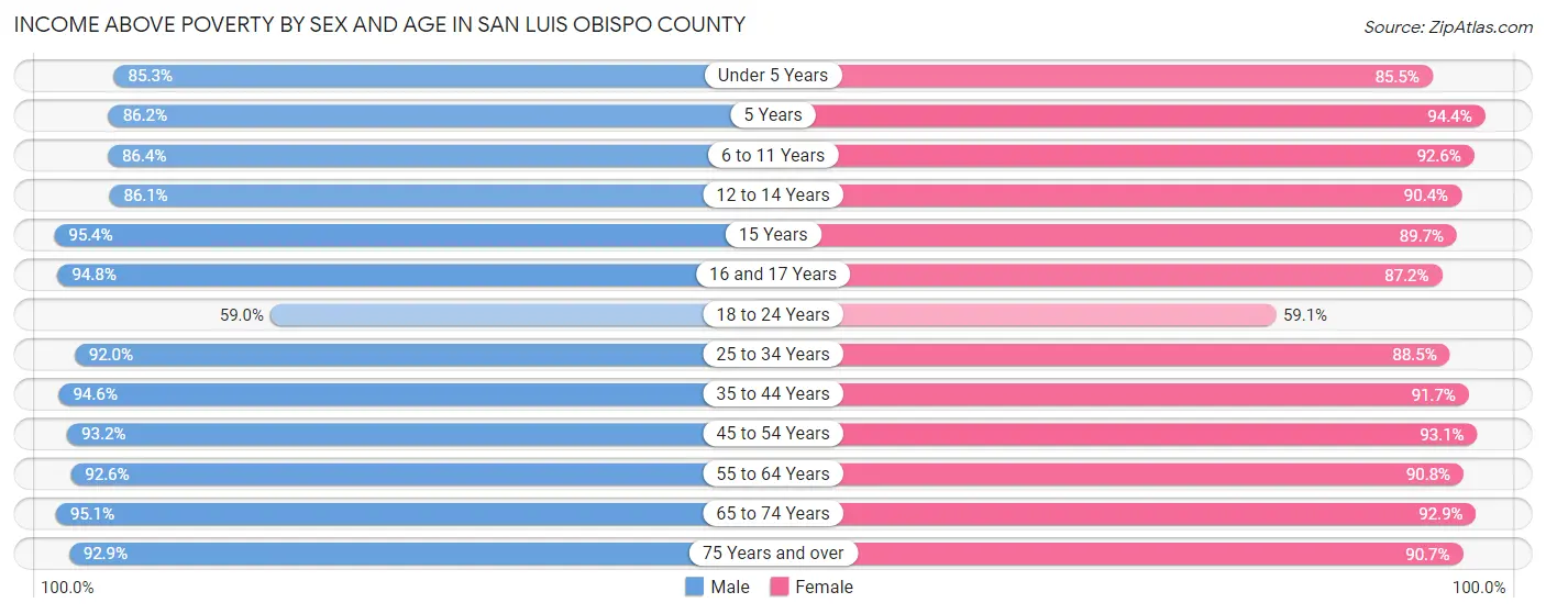 Income Above Poverty by Sex and Age in San Luis Obispo County