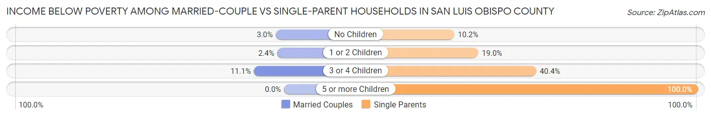 Income Below Poverty Among Married-Couple vs Single-Parent Households in San Luis Obispo County