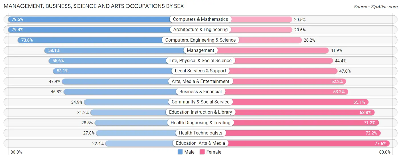 Management, Business, Science and Arts Occupations by Sex in San Luis Obispo County
