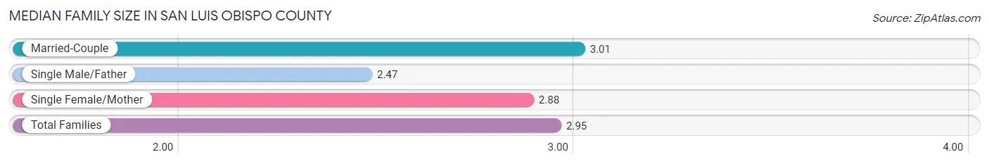 Median Family Size in San Luis Obispo County