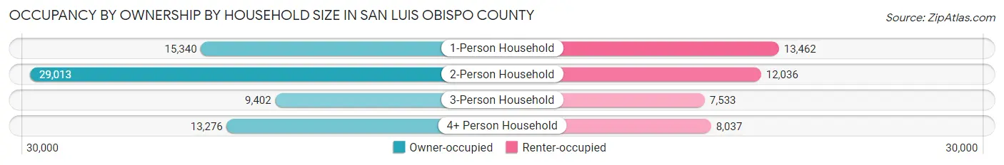 Occupancy by Ownership by Household Size in San Luis Obispo County