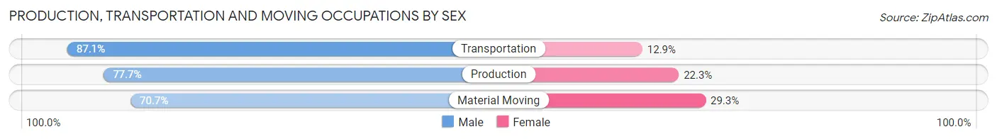 Production, Transportation and Moving Occupations by Sex in San Luis Obispo County