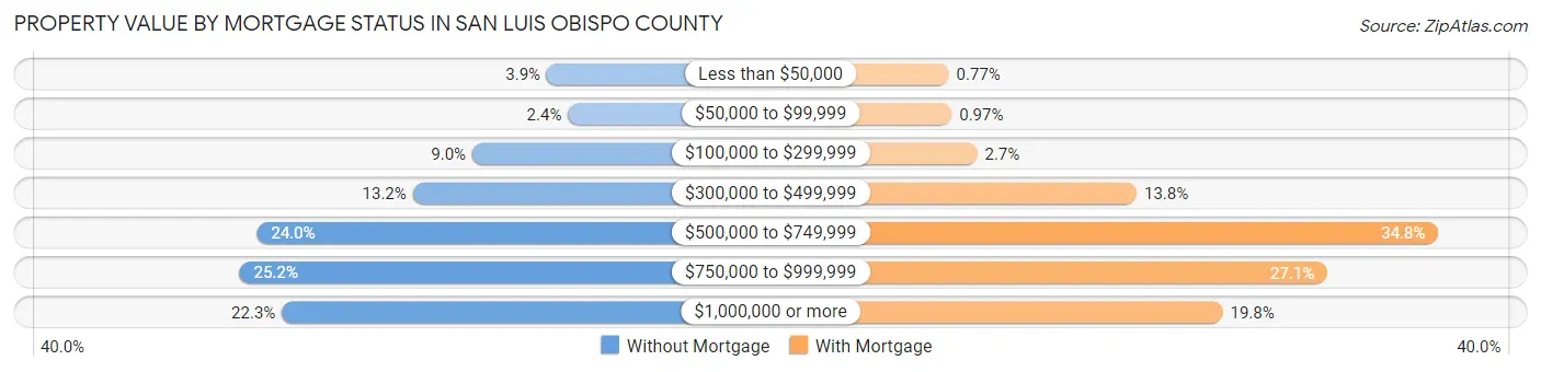 Property Value by Mortgage Status in San Luis Obispo County