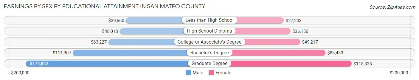 Earnings by Sex by Educational Attainment in San Mateo County