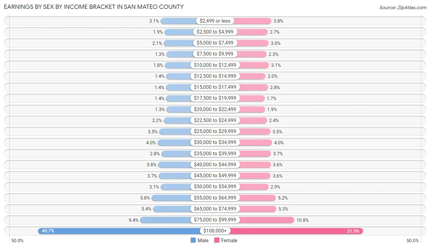 Earnings by Sex by Income Bracket in San Mateo County