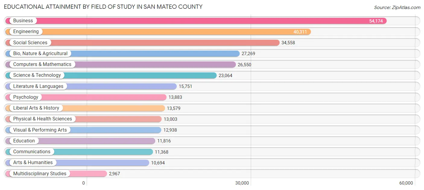 Educational Attainment by Field of Study in San Mateo County
