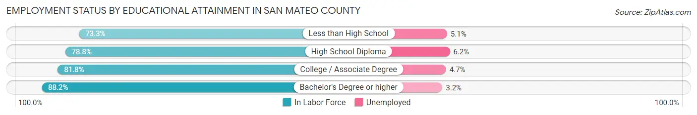 Employment Status by Educational Attainment in San Mateo County