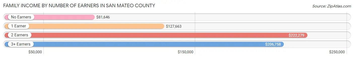 Family Income by Number of Earners in San Mateo County