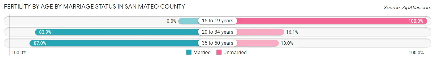 Female Fertility by Age by Marriage Status in San Mateo County