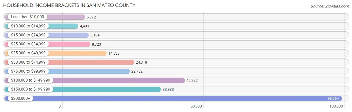 Household Income Brackets in San Mateo County