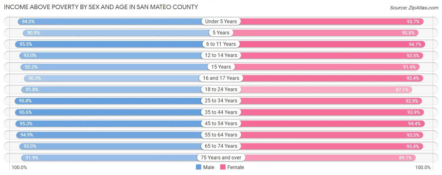 Income Above Poverty by Sex and Age in San Mateo County