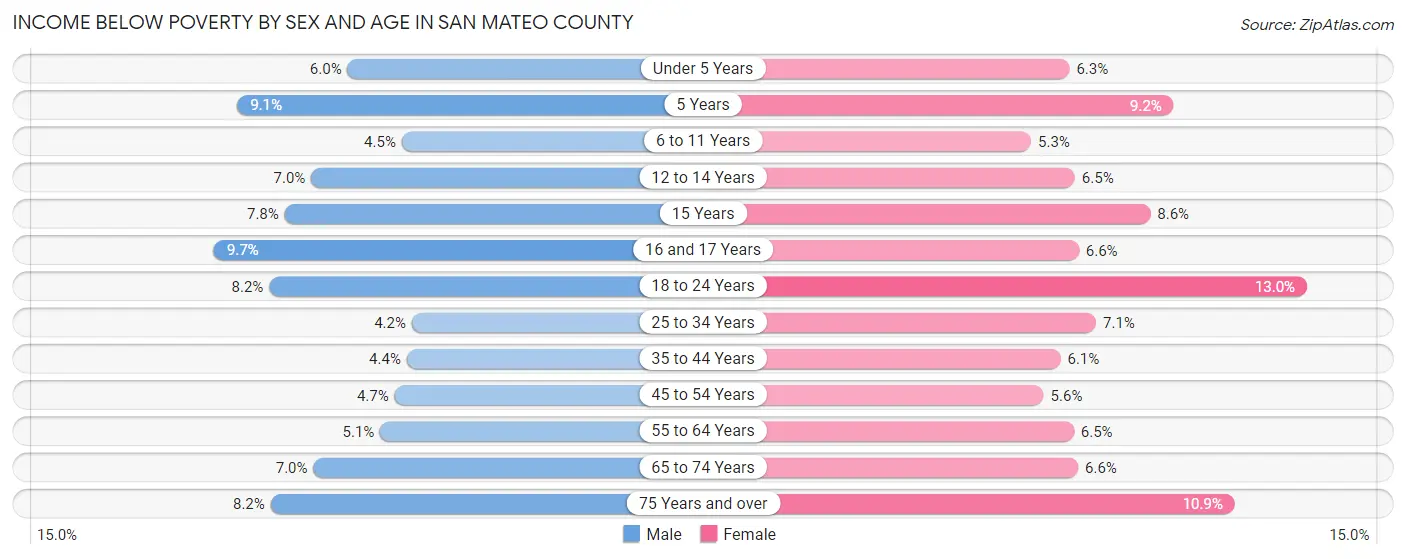 Income Below Poverty by Sex and Age in San Mateo County