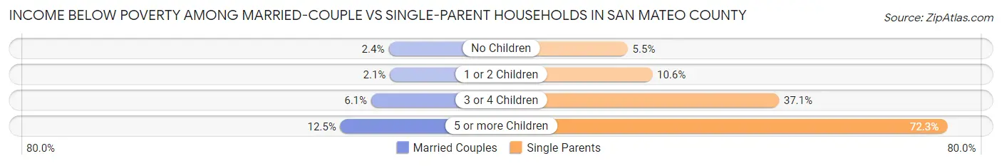 Income Below Poverty Among Married-Couple vs Single-Parent Households in San Mateo County