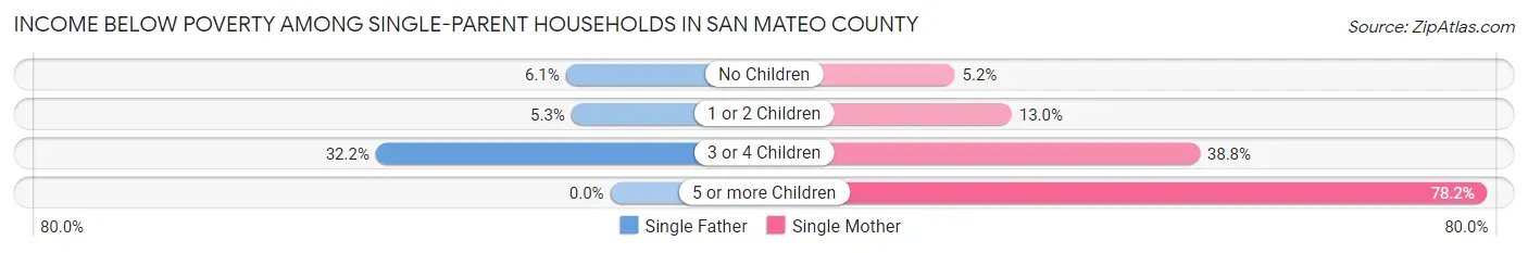 Income Below Poverty Among Single-Parent Households in San Mateo County