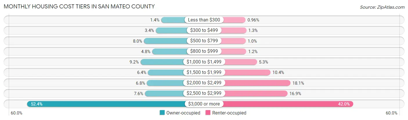 Monthly Housing Cost Tiers in San Mateo County