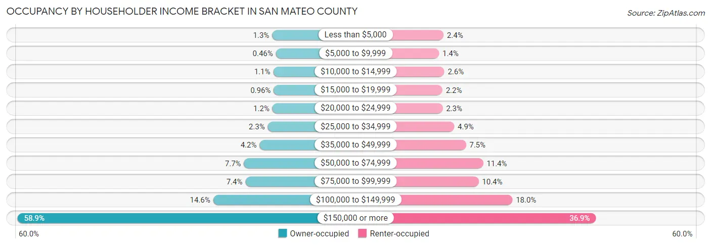 Occupancy by Householder Income Bracket in San Mateo County