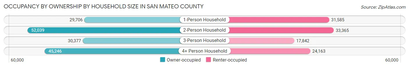 Occupancy by Ownership by Household Size in San Mateo County