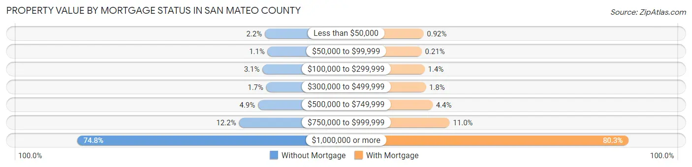 Property Value by Mortgage Status in San Mateo County