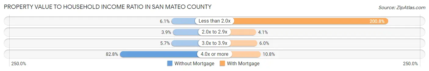 Property Value to Household Income Ratio in San Mateo County