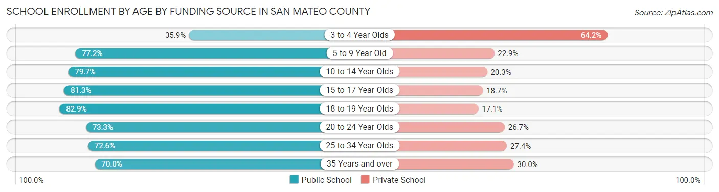 School Enrollment by Age by Funding Source in San Mateo County
