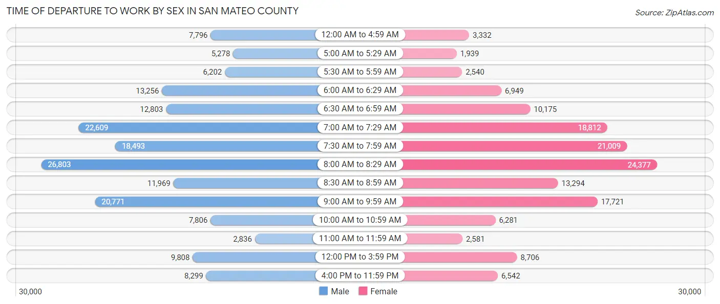 Time of Departure to Work by Sex in San Mateo County