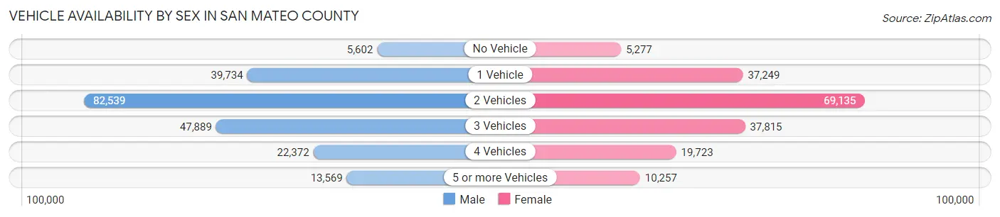Vehicle Availability by Sex in San Mateo County