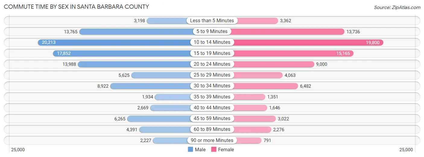 Commute Time by Sex in Santa Barbara County