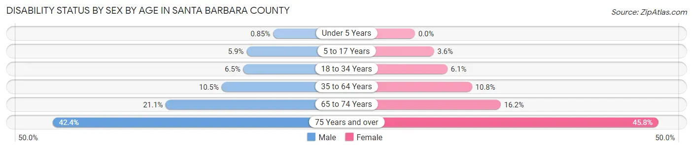 Disability Status by Sex by Age in Santa Barbara County