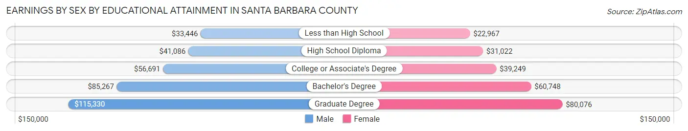 Earnings by Sex by Educational Attainment in Santa Barbara County