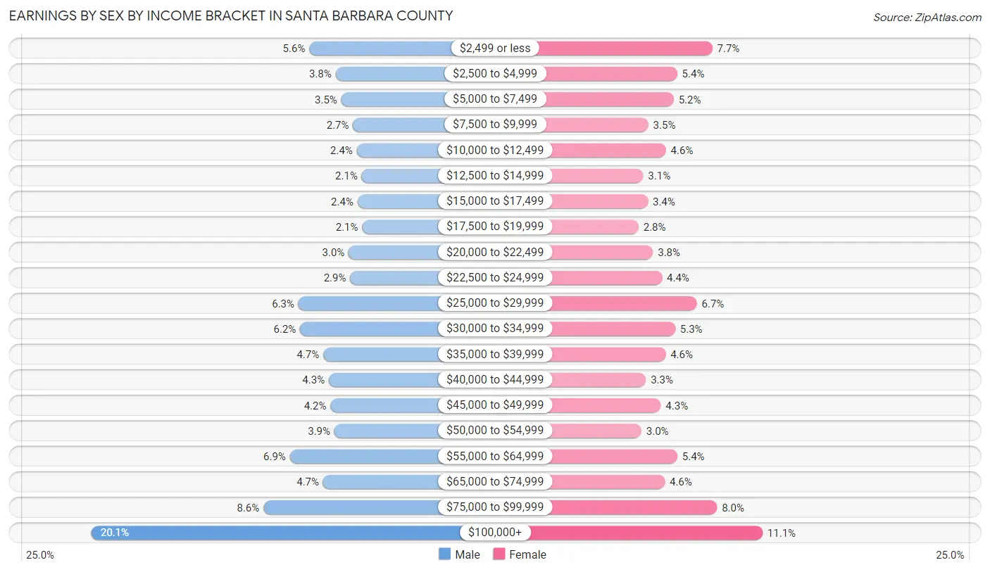 Earnings by Sex by Income Bracket in Santa Barbara County