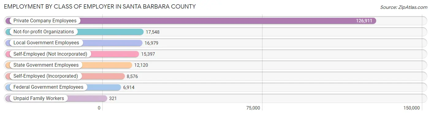 Employment by Class of Employer in Santa Barbara County