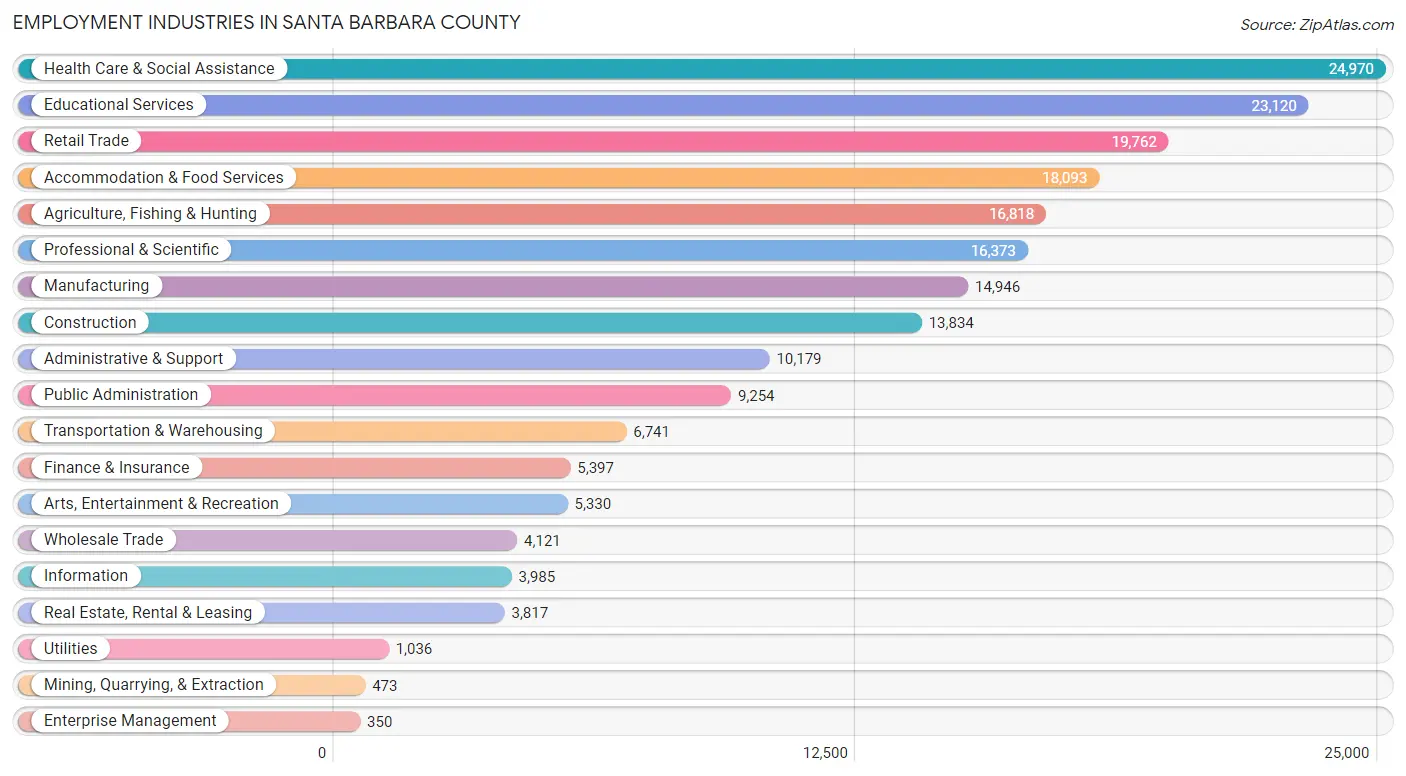 Employment Industries in Santa Barbara County