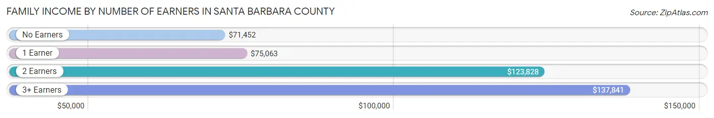 Family Income by Number of Earners in Santa Barbara County