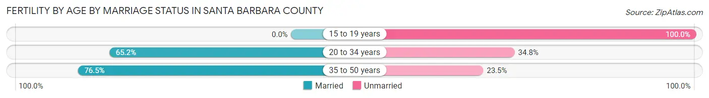 Female Fertility by Age by Marriage Status in Santa Barbara County