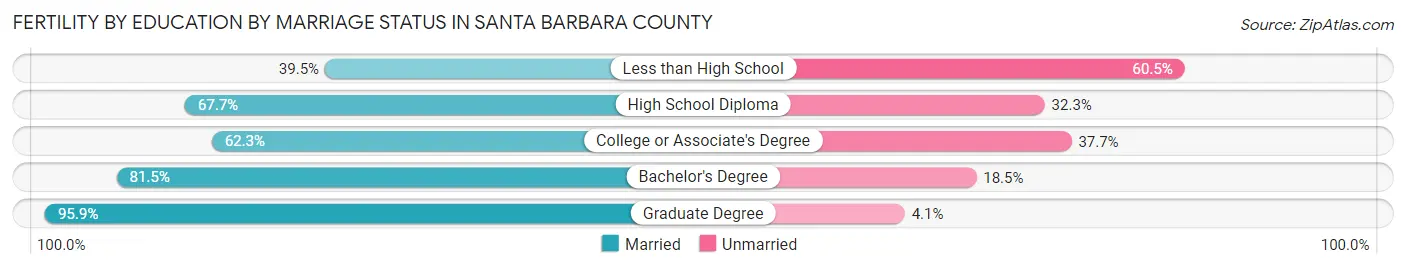 Female Fertility by Education by Marriage Status in Santa Barbara County