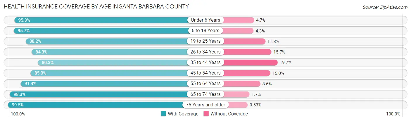 Health Insurance Coverage by Age in Santa Barbara County