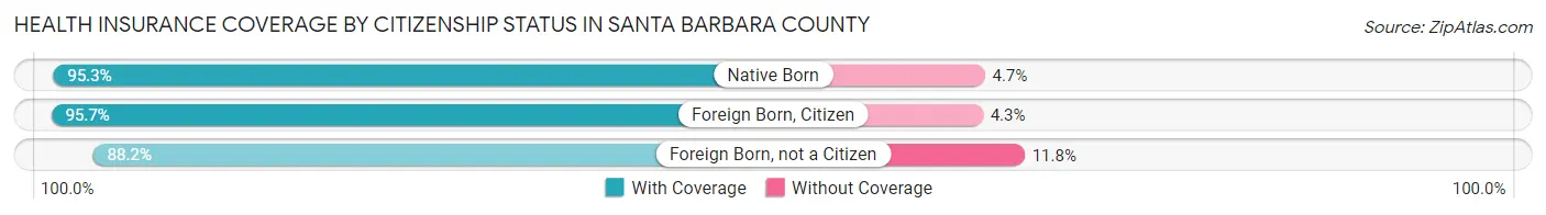 Health Insurance Coverage by Citizenship Status in Santa Barbara County