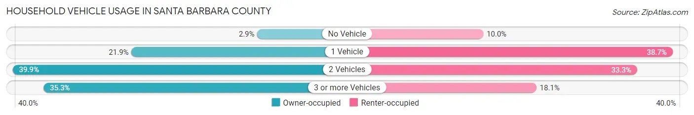 Household Vehicle Usage in Santa Barbara County