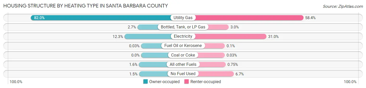 Housing Structure by Heating Type in Santa Barbara County