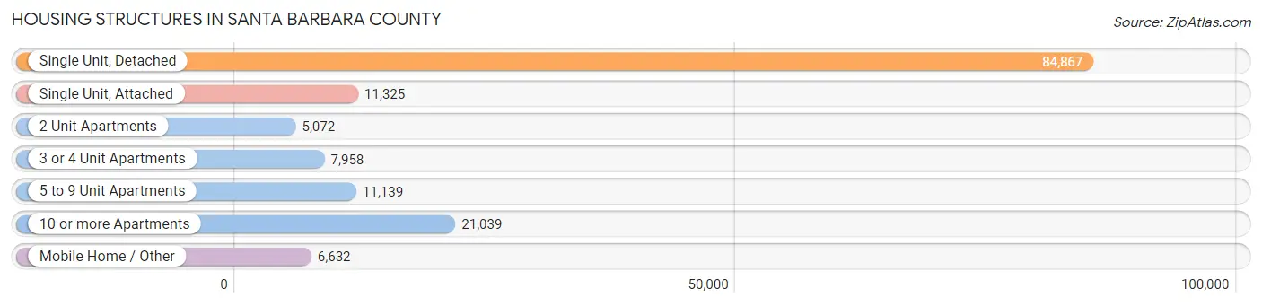 Housing Structures in Santa Barbara County