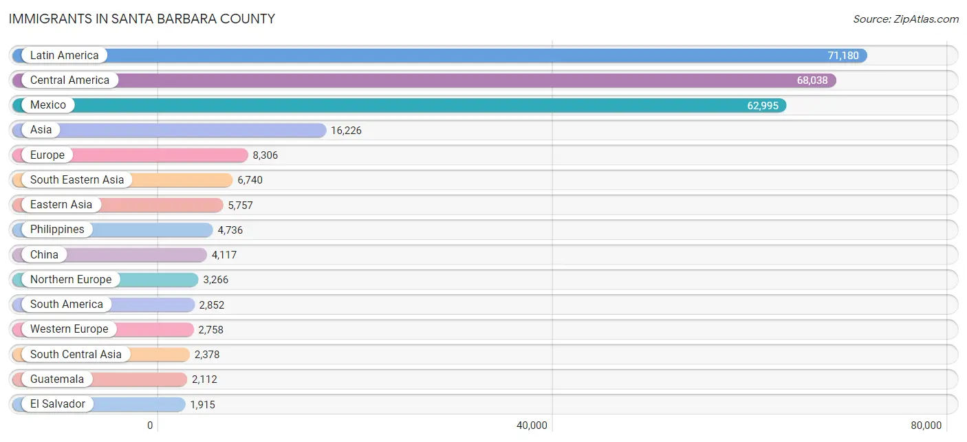 Immigrants in Santa Barbara County