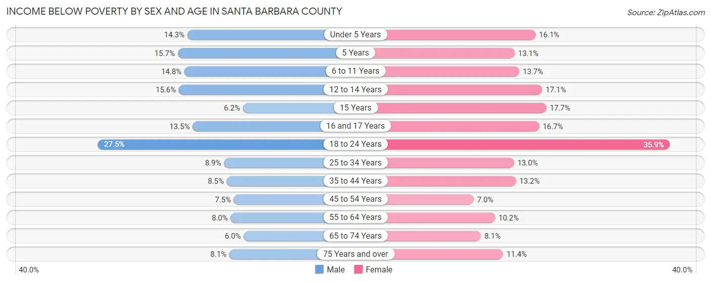 Income Below Poverty by Sex and Age in Santa Barbara County